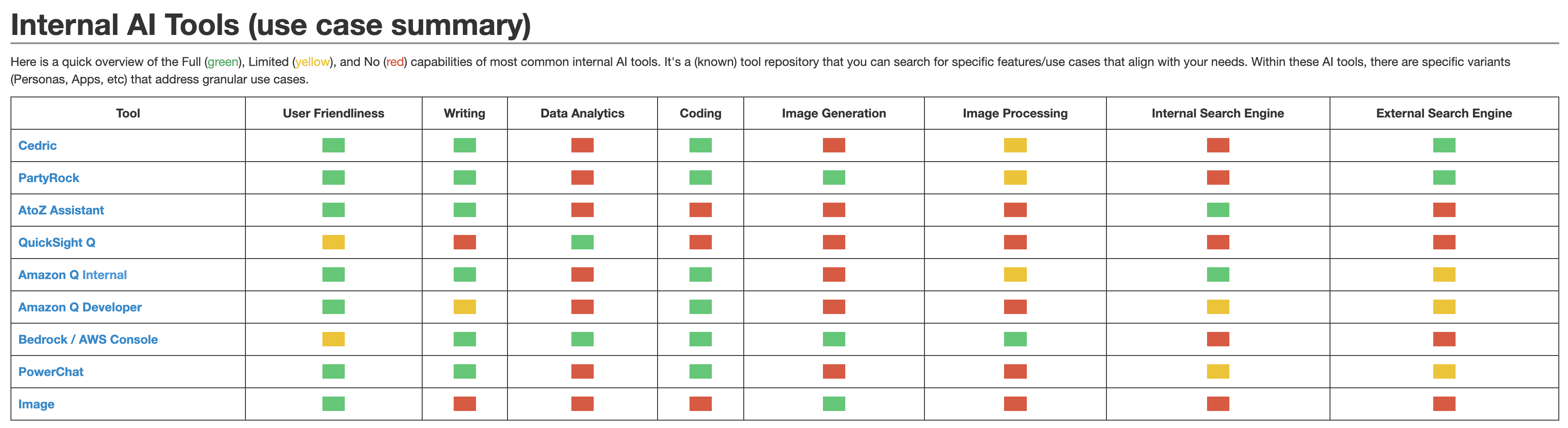 AI Tools Use Case Summary